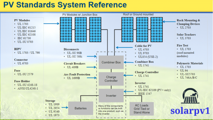 IEC standards