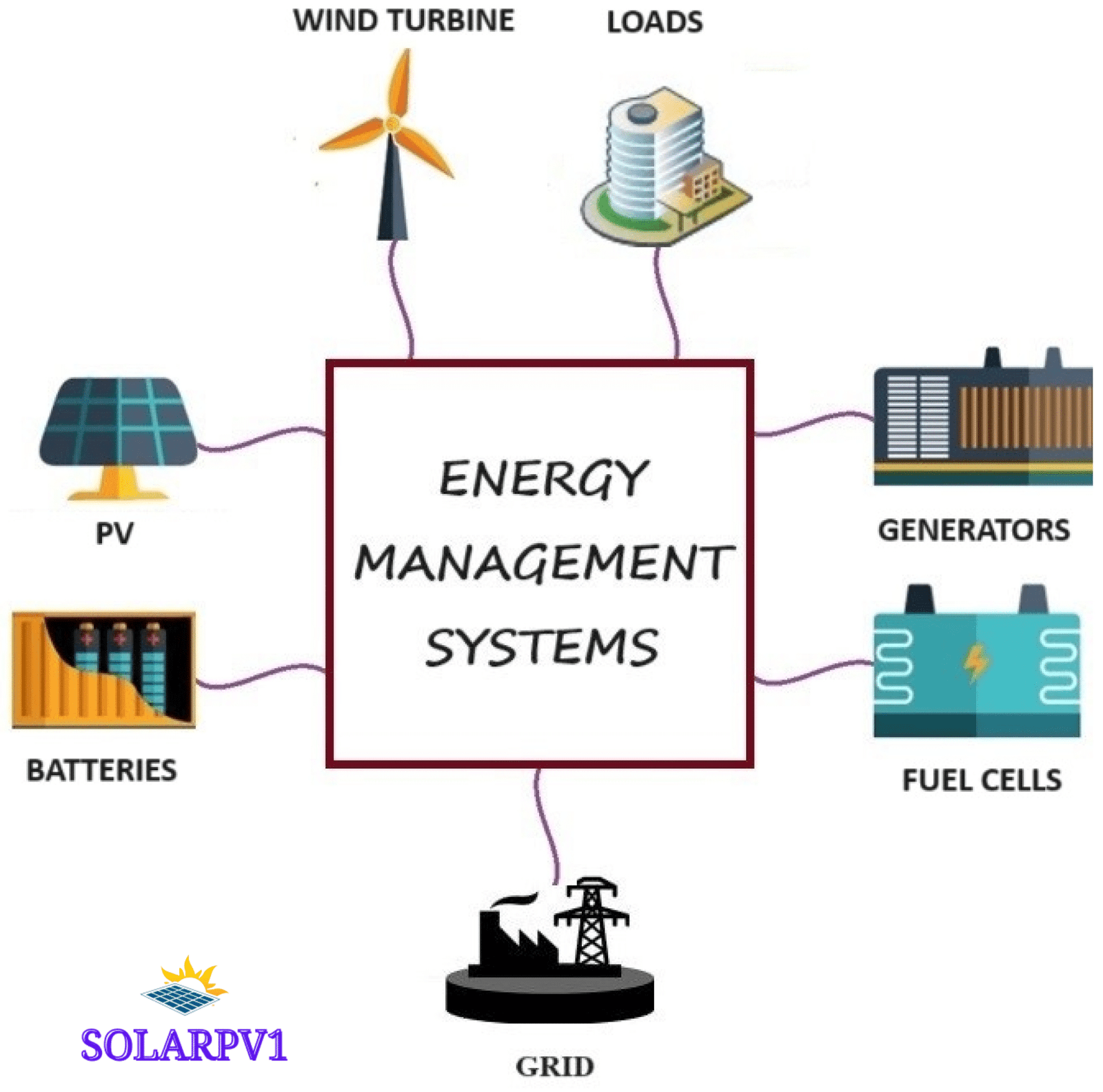 Energy Management Systems