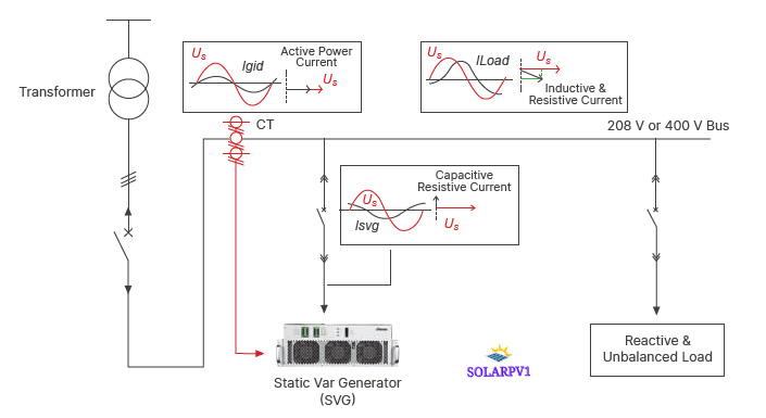 Static Var Generator through power plant control PPC